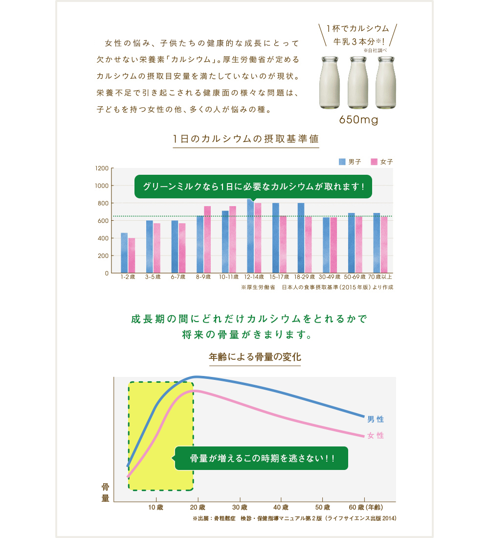 女性のお肌の悩み、子供達の健康的な成長にとって欠かせない栄養素「カルシウム」。厚生労働省が定めるカルシウムの摂取目安量を満たしていないのが現状。栄養不足で引き起こされる健康面の様々な問題は、子どもを持つ女性の他、多くの人が悩みの種。