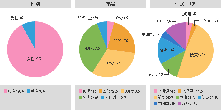 会員属性データ