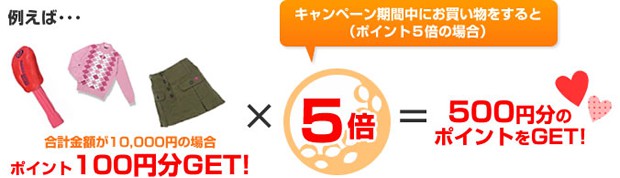 合計金額が10,000円の場合ポイント100円分GET! キャンペーン期間中にお買い物をすると(ポイント5倍の場合)500円分のポイントをGET!