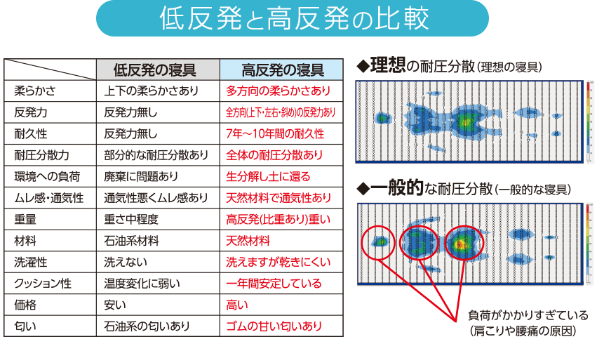 低反発と高反発の比較