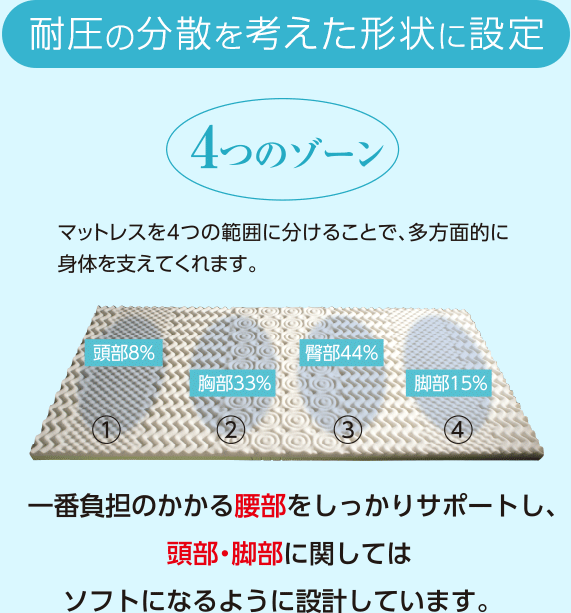 耐圧の分散を考えた形状に設定