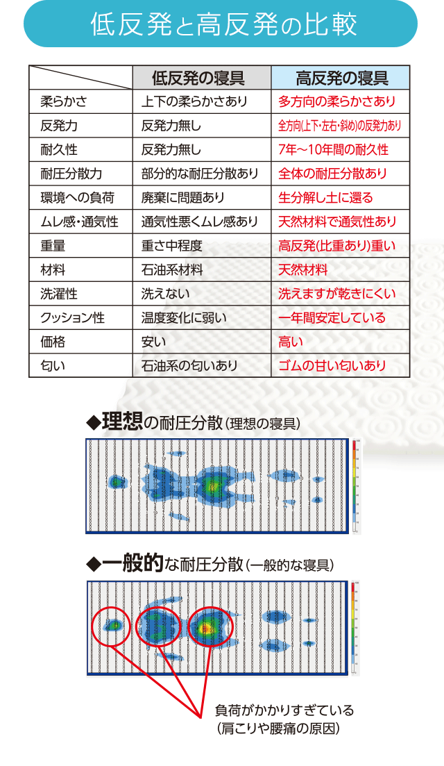 低反発と高反発の比較