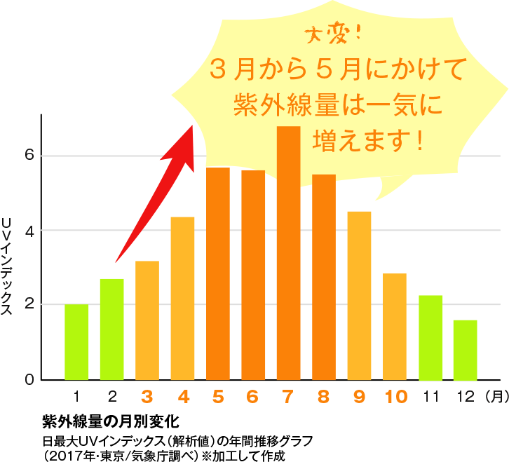 3月から5月にかけて紫外線量は一気に増えます