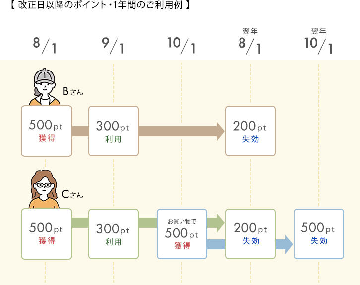 有効期限　改正後