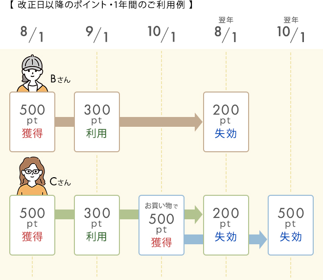 有効期限　改正後