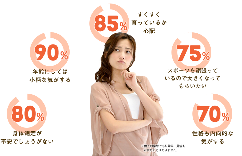 すくすく育っているか心配85％｜年齢にしては小柄な気がする90％｜身体測定が不安でしょうがない80％｜スポーツを頑張っているので大きくなってもらいたい75％｜性格も内向的な気がする70％