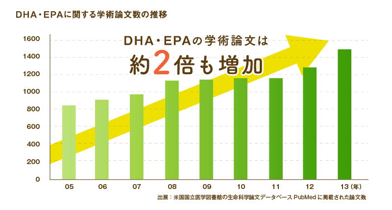 DHA・EPAに関する学術論文数の推移 DHA・EPAの学術論文は約2倍も増加