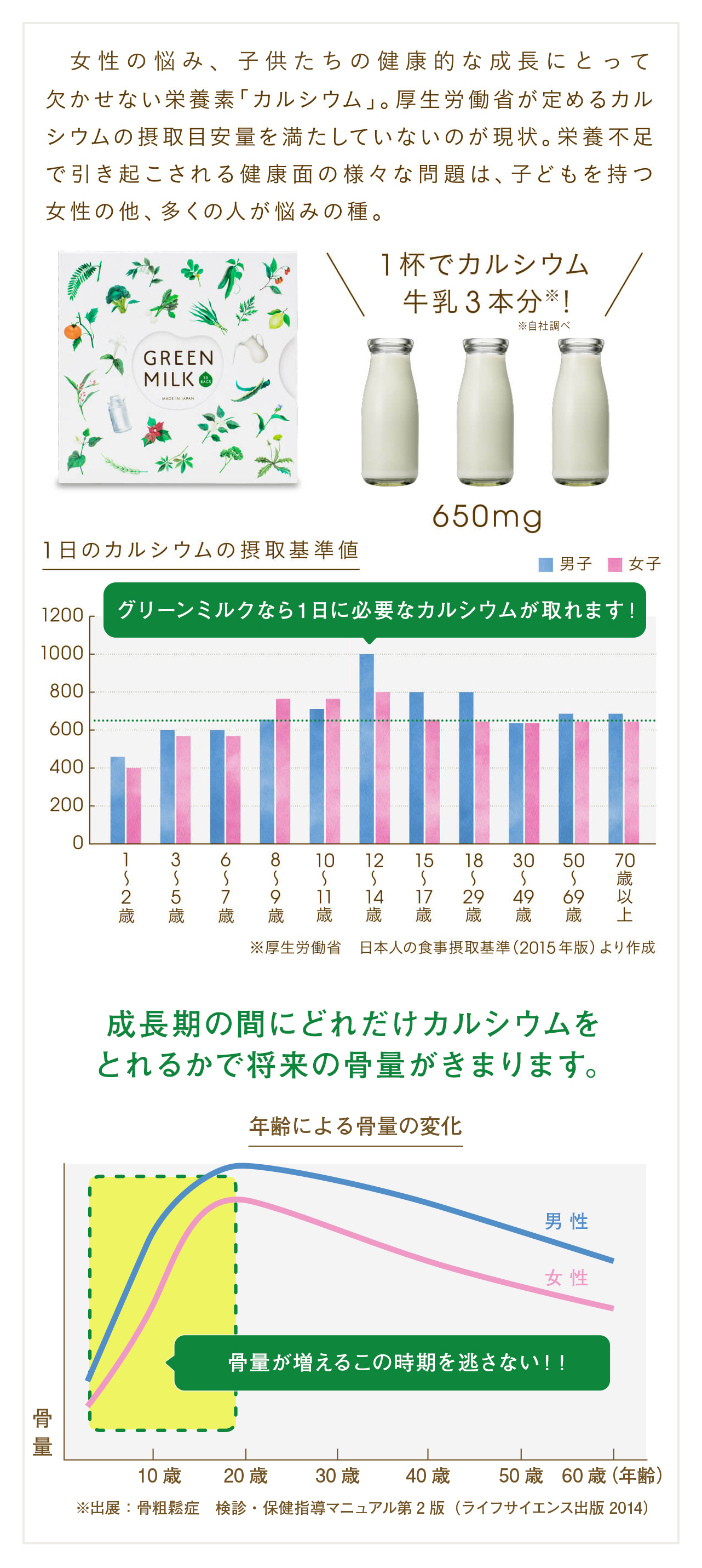 女性のお肌の悩み、子供達の健康的な成長にとって欠かせない栄養素「カルシウム」。厚生労働省が定めるカルシウムの摂取目安量を満たしていないのが現状。栄養不足で引き起こされる健康面の様々な問題は、子どもを持つ女性の他、多くの人が悩みの種。