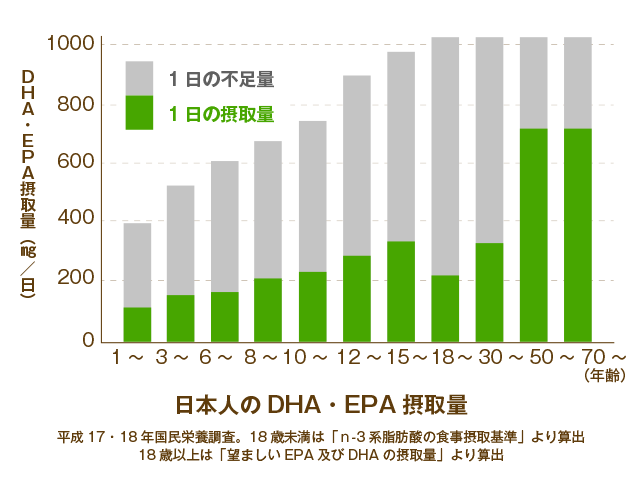 日本人のDHA・EPA摂取量