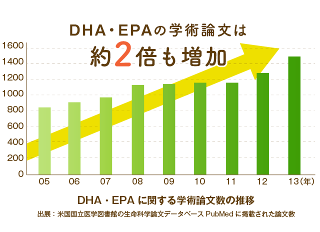 DHA・EPAに関する学術論文数の推移 DHA・EPAの学術論文は約2倍も増加