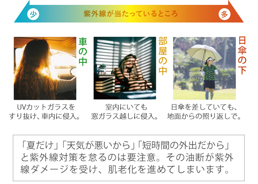 「夏だけ」「天気が悪いから」「短時間の大出だｋら」と紫外線対策を怠るのは要注意。その油断が紫外線ダメージを受け、肌老化を進めてしまいます。